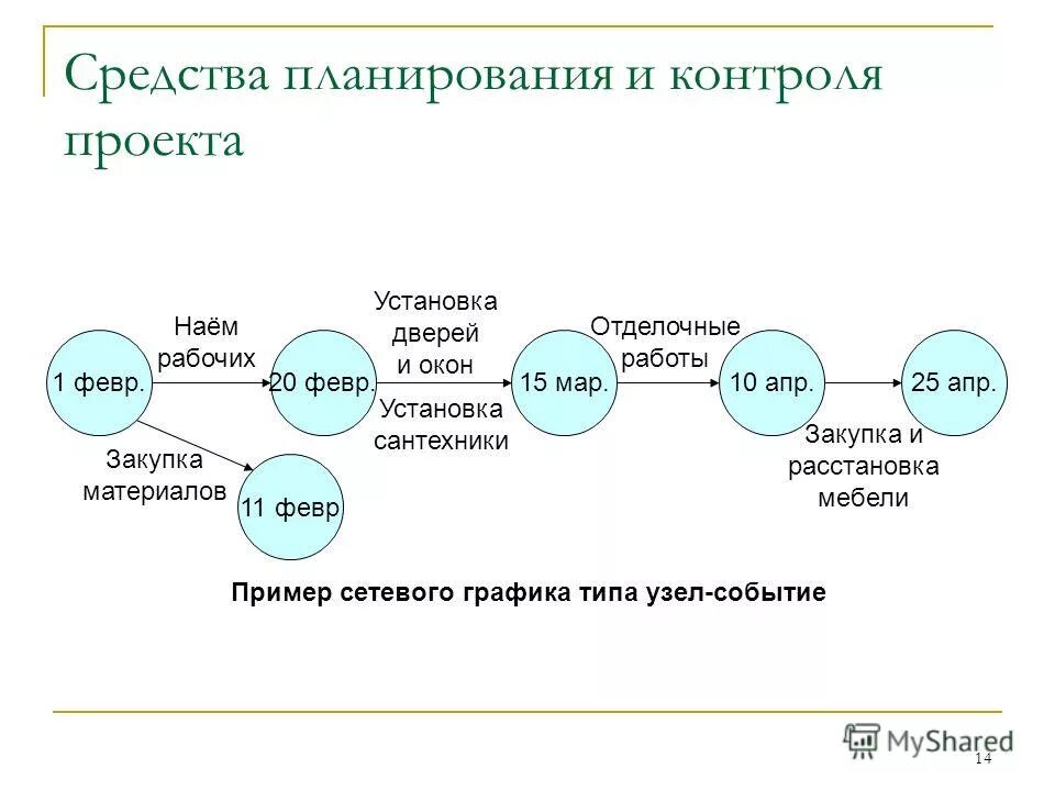 Планирование средства размещение. Планирование средства размещение