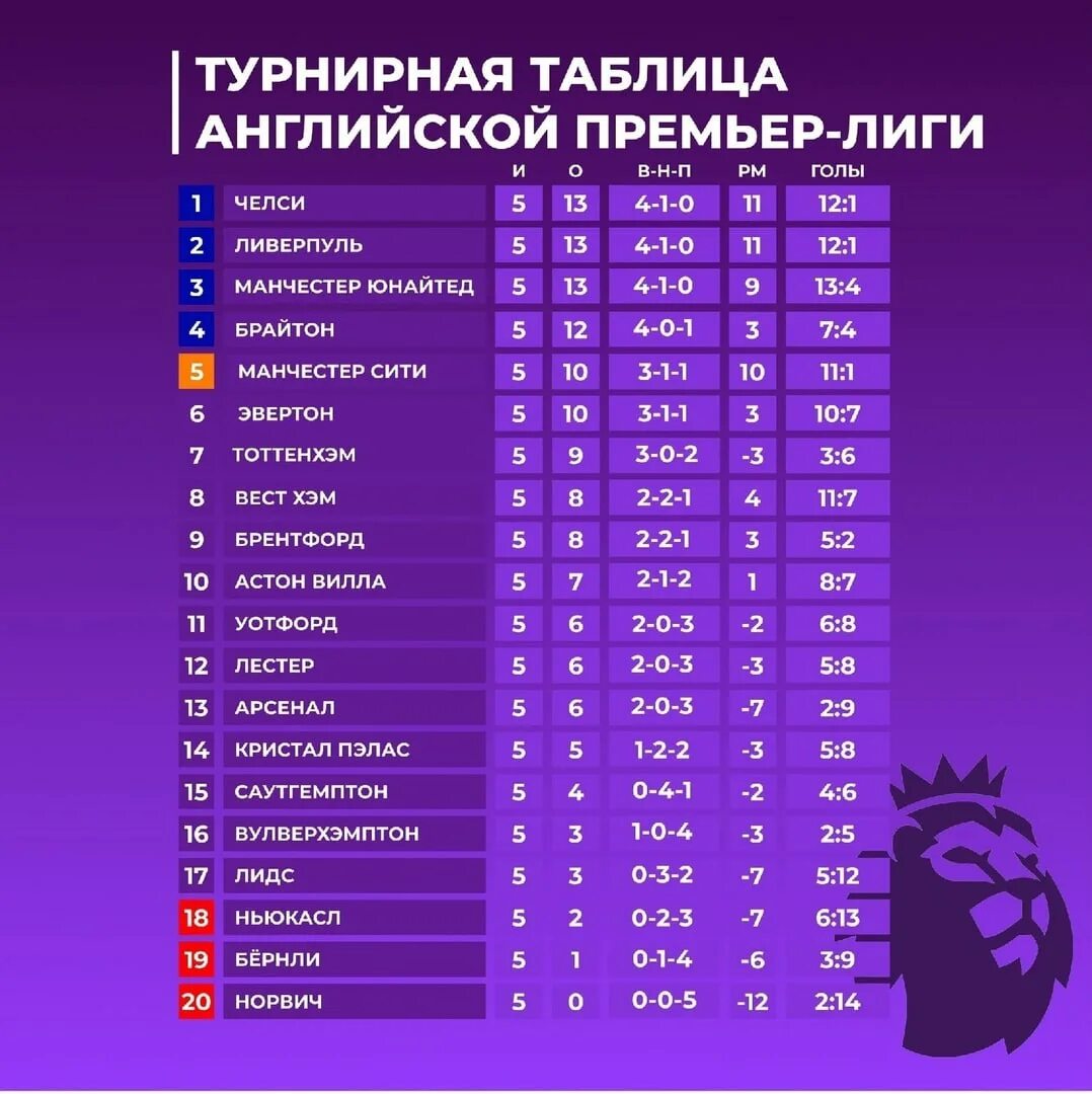 Апл расписание результаты 2023 2024 матчей. Премьер лига Англии таблица. Турнирная таблица АПЛ. Английская премьер лига турнирная таблица. Англия премьер лига турнирная таблица 2023.