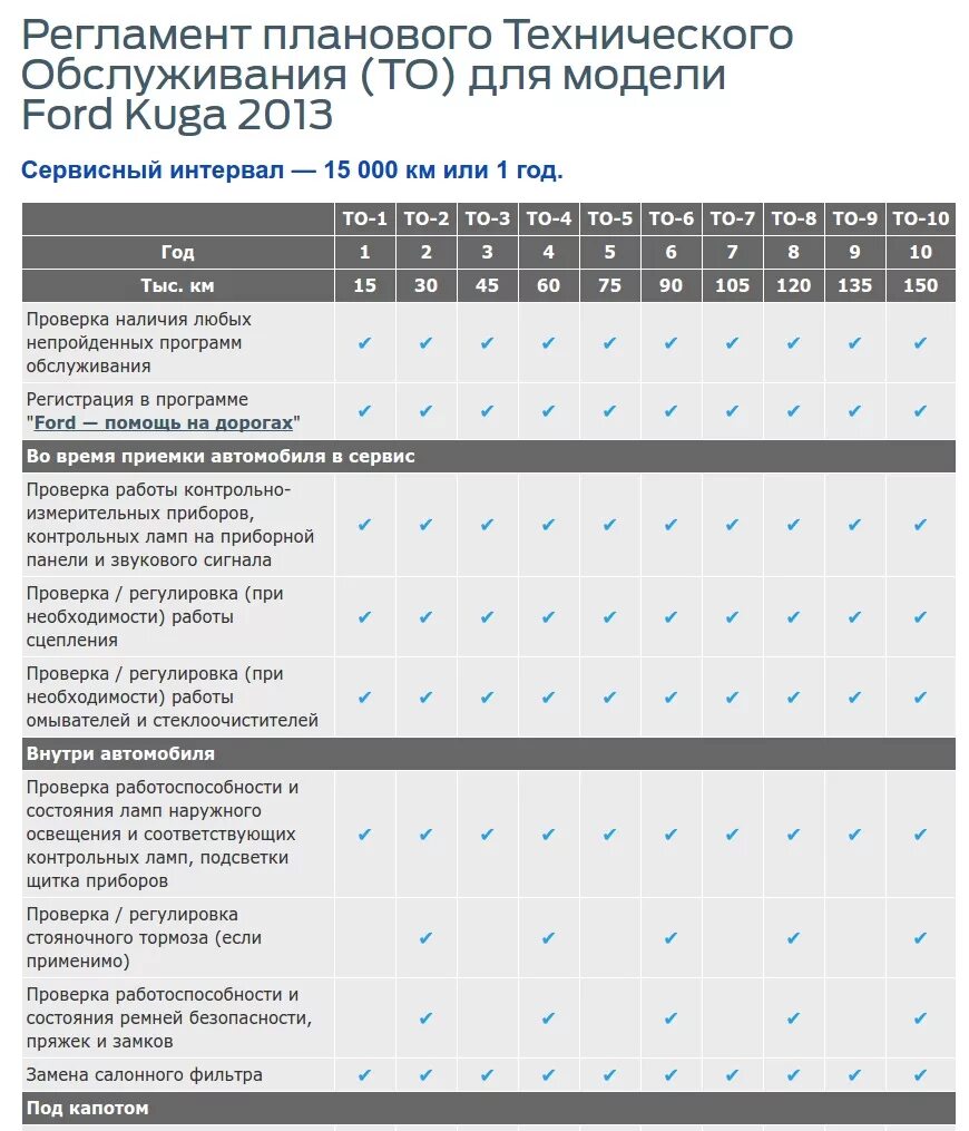 Регламент то Форд Транзит 2.2. Регламент технического обслуживания Форд Куга 2.5. Регламент то Форд Куга 2 1.6. Регламент техобслуживания Ford Kuga 2. 3 регламентные работы