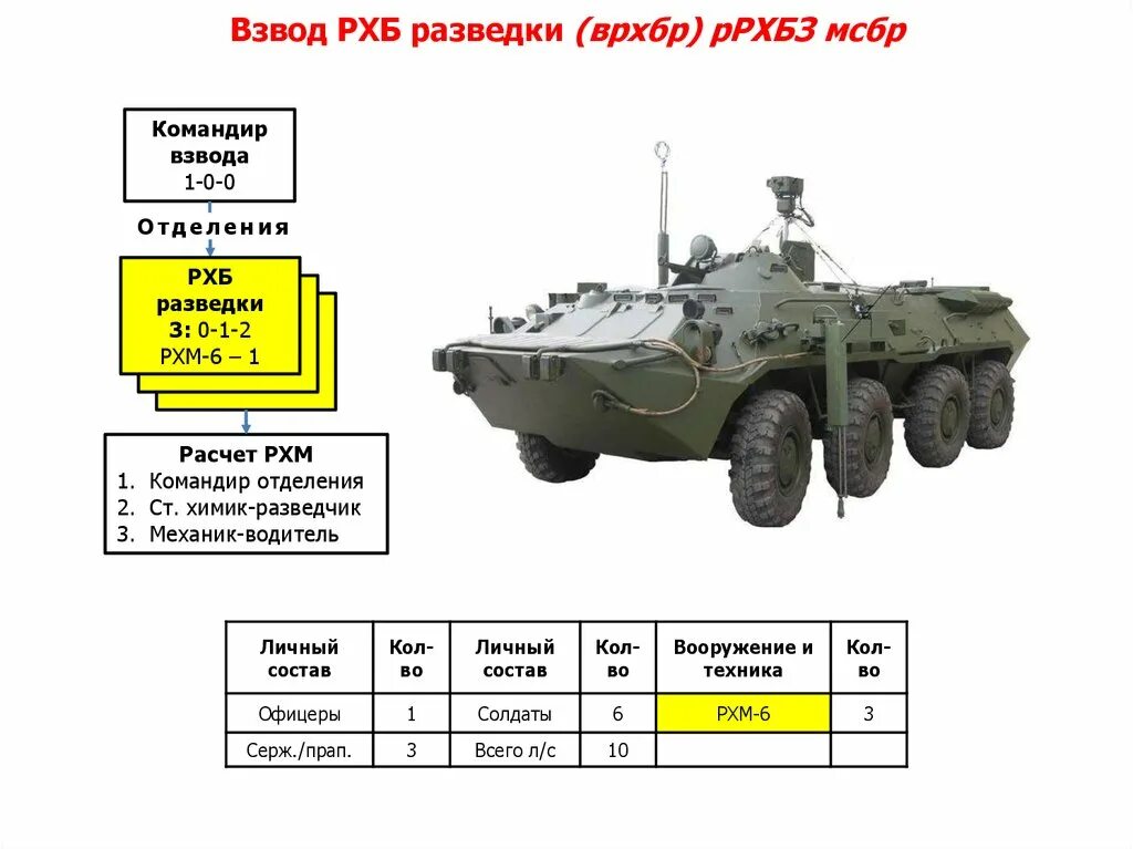 Химическая рота. Приборы РХМ 6. Структура полка РХБЗ. Организационно штатная структура РХБЗ.