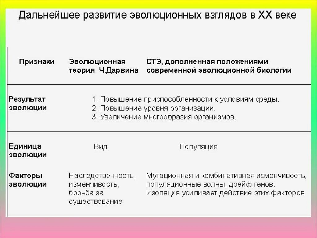 Таблица теории дарвина. Синтетическая теория эволюции. Результат синтетической теории эволюции. Положения СТЭ синтетической теории эволюции. Синтетическая теория эволюции таблица.