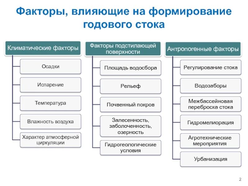 Сток фактор. Факторы формирования стока. Факторы влияющие на бюджет. Какие факторы влияют на формирование бюджета?. Природные факторы формирования стока..