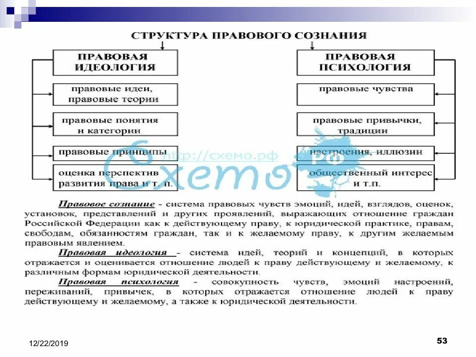 Структура правового сознания. Правовая идеология правовое сознание правовая система. Понятие и структура правового сознания. Правовое сознание понятие структура виды. Правовое сознание российского общества