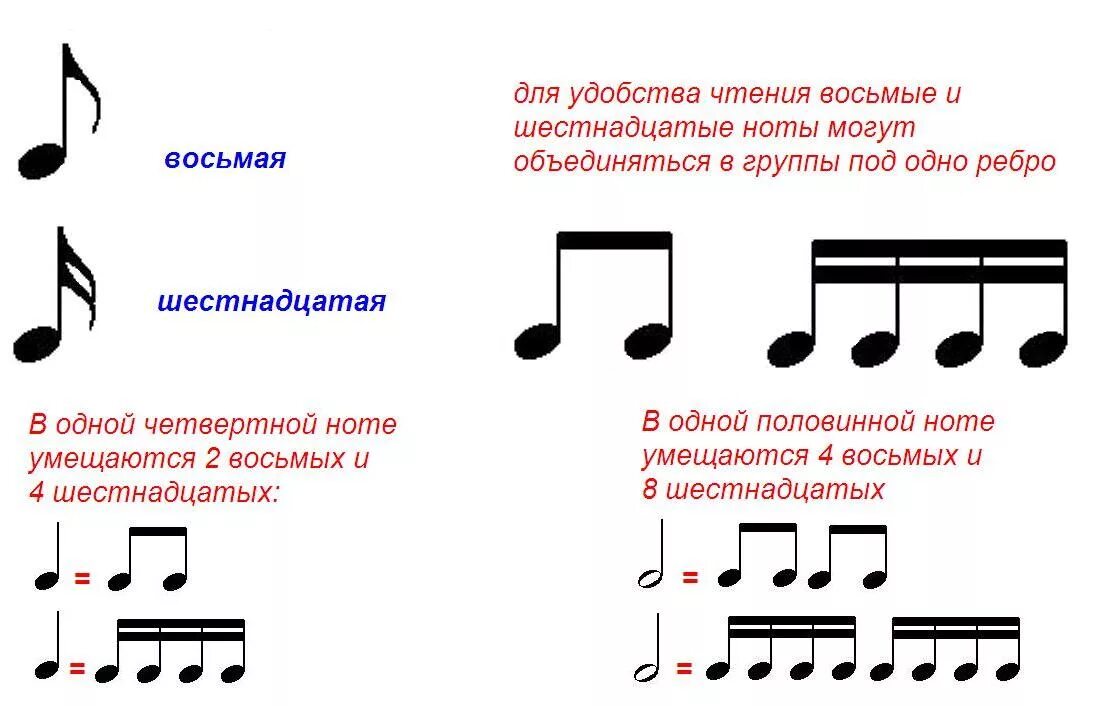 Музыкальные ноты для начинающих. Длительность нот фортепиано для начинающих. Обозначение длительности нот на нотном стане. Шестнадцатая Нота Длительность. Восьмые Ноты как писать.