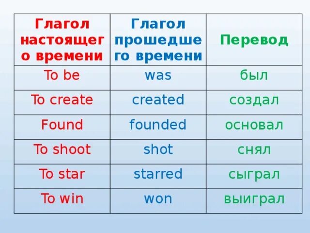 Is перевод. To be was were been перевод. Am is are перевод на русский. Перевод глаголов were was been. Перевод слова на русский is