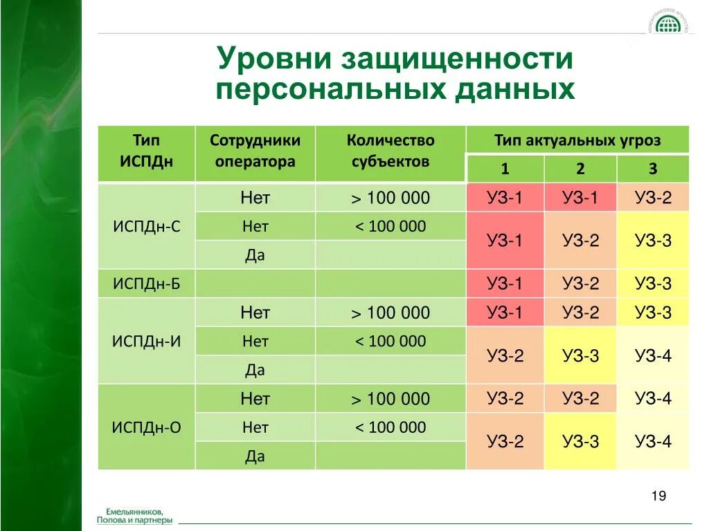 Уровень пд. Уровни защиты персональных данных таблица. ИСПДН 1 уровня защищенности. 4 Уровень защиты персональных данных. Таблица определения уровня защищенности ПДН В ИСПДН.