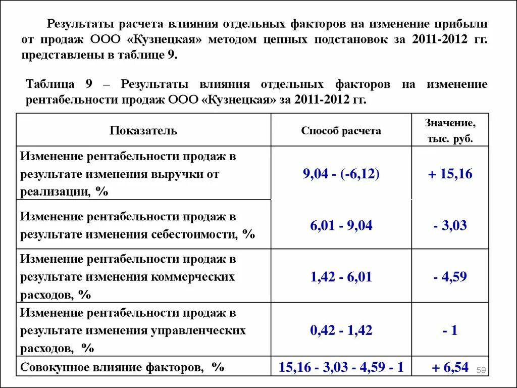 Таблица влияние факторов на прибыль от реализации. Расчет влияния факторов на прибыль. Определение и анализ влияния факторов на прибыль таблица. Влияние факторов на изменение прибыли. Влияния отдельных факторов на изменение