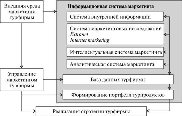Маркетинговое исследование туристического рынка. Маркетинговое исследование туристического рынка
