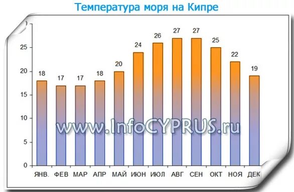 Температура воды в египте в апреле 2024. Кипр годовая температура. Кипр климат. Греция температура. Кипр климат по месяцам.