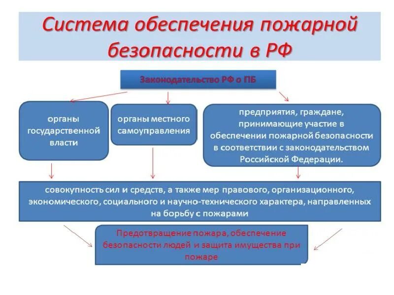 Система пожарной безопасности объекта защиты. Основные элементы системы пожарной безопасности. Основные функции обеспечения пожарной безопасности. Составляющие системы обеспечения пожарной безопасности. Структура системы обеспечения пожарной безопасности объекта защиты.