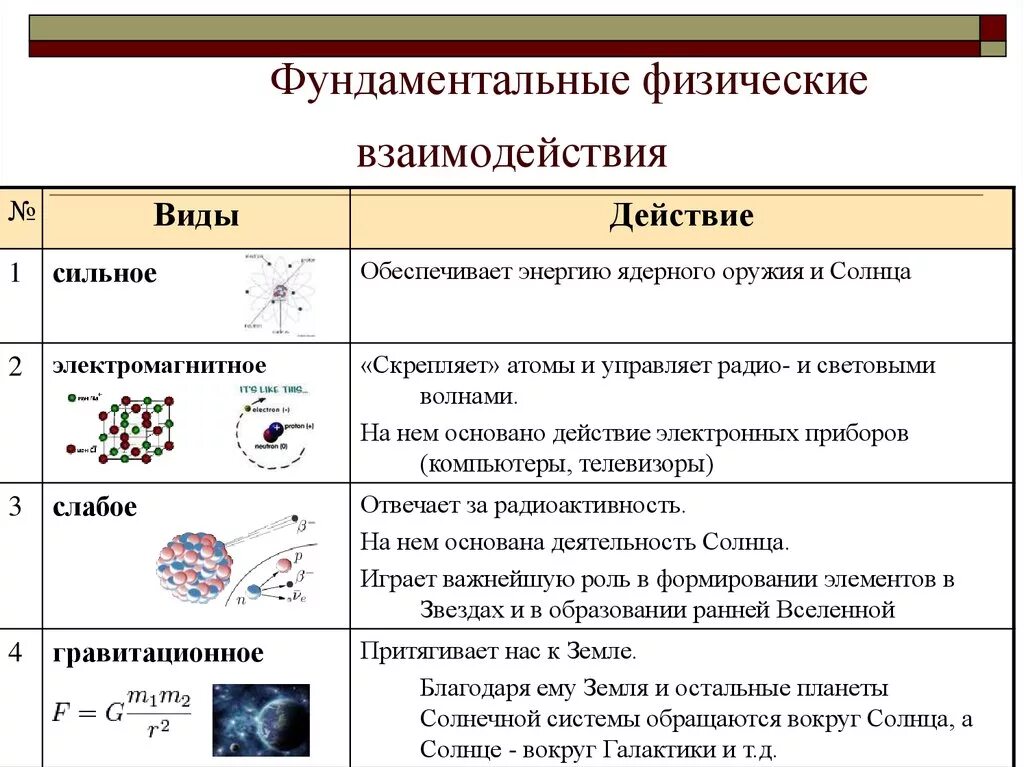 Установите соответствие между частицей и электронной. Типы взаимодействия материи. Виды фундаментальных взаимодействий. Таблица виды фундаментальных взаимодействий. Физические силы взаимодействия.