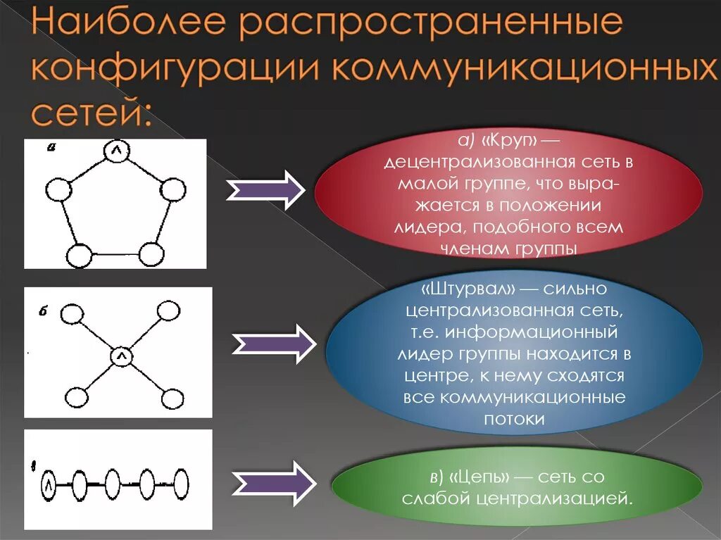 Коммуникационная сеть организации. Базовые типы коммуникационных сетей. Типы коммуникационных сетей в менеджменте. Характеристики коммуникационной сети. Характеристика коммуникационных сетей в менеджменте.