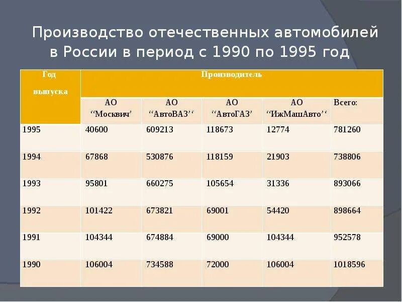 Года выпуска и на сколько. Выпуск автомобилей в СССР по годам. Статистика производства автомобилей в СССР. Производство автомобилей в Российской империи. Объемы производства автомобилей в СССР по годам.