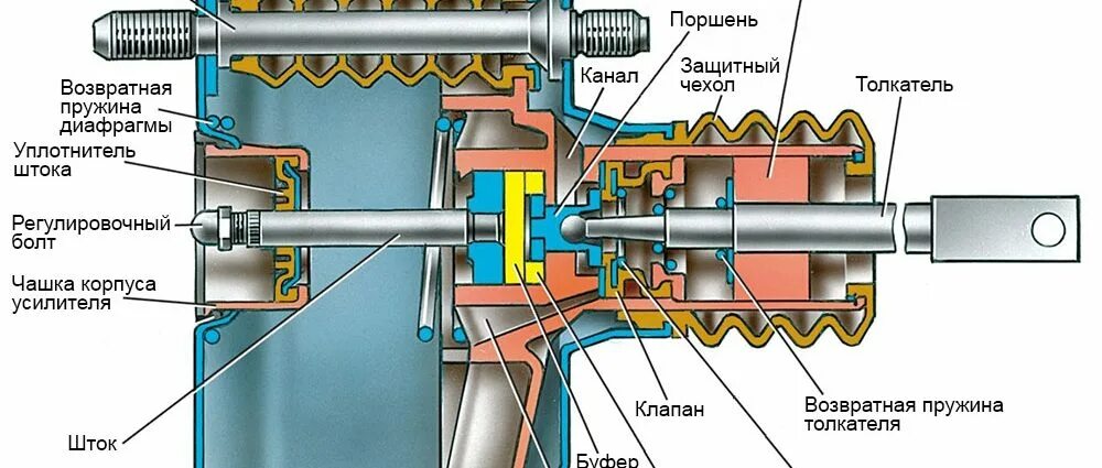 Вакуумный усилитель тормозов 2115. Тормозной шток ВАЗ 2107. Шток вакуумного усилителя тормозов ВАЗ 2110. Регулировка вакуумного усилителя тормозов ВАЗ 2107. Вакуумный усилитель ВАЗ 2110 схема.