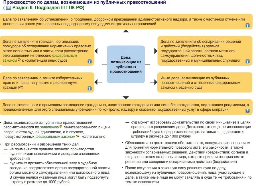 Конституционное право на рассмотрение дела судом. Производство по делам возникающим из публичных правоотношений. Особенности по делам об оспаривании решений. Дела возникающие из публичных правоотношений об оспаривании. Особенности оспаривания правовых актов.