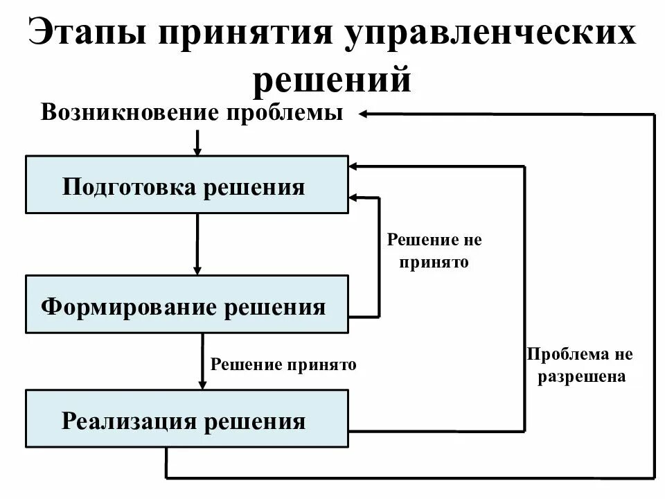 Схема этапов принятия управленческого решения. Этапы и процедуры принятия управленческих решений. Принципы принятия управленческих решений схема. Каковы этапы процесса принятия управленческого решения?. Управление выполняемыми операциями