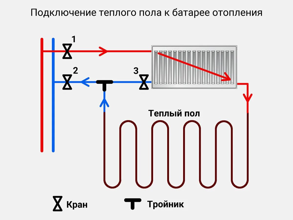 Как подключить радиаторы отопления в доме. Схема подключения теплого пола к батарее отопления. Схема подключения теплого пола к центральному отоплению. Тёплый пол от центрального отопления. Соединение теплого пола с системой отопления.