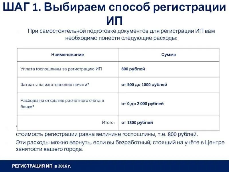 Какие документы для открытия ИП. Пошаговый алгоритм открытия ИП. Что нужно для открытия ИП пошагово. Нужные документы для открытия ИП.