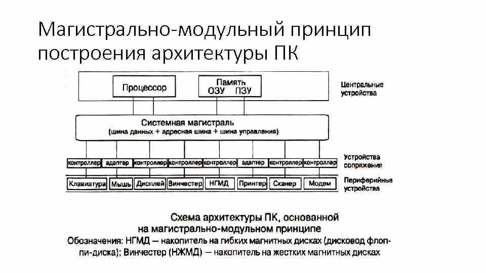 Магистрально-модульный принцип архитектуры компьютера. Магистрально модульное устройство схема. Схема магистрально-модульный принцип построения компьютера. Архитектура ПК магистрально-модульный принцип построения ПК. Принципы построения памяти