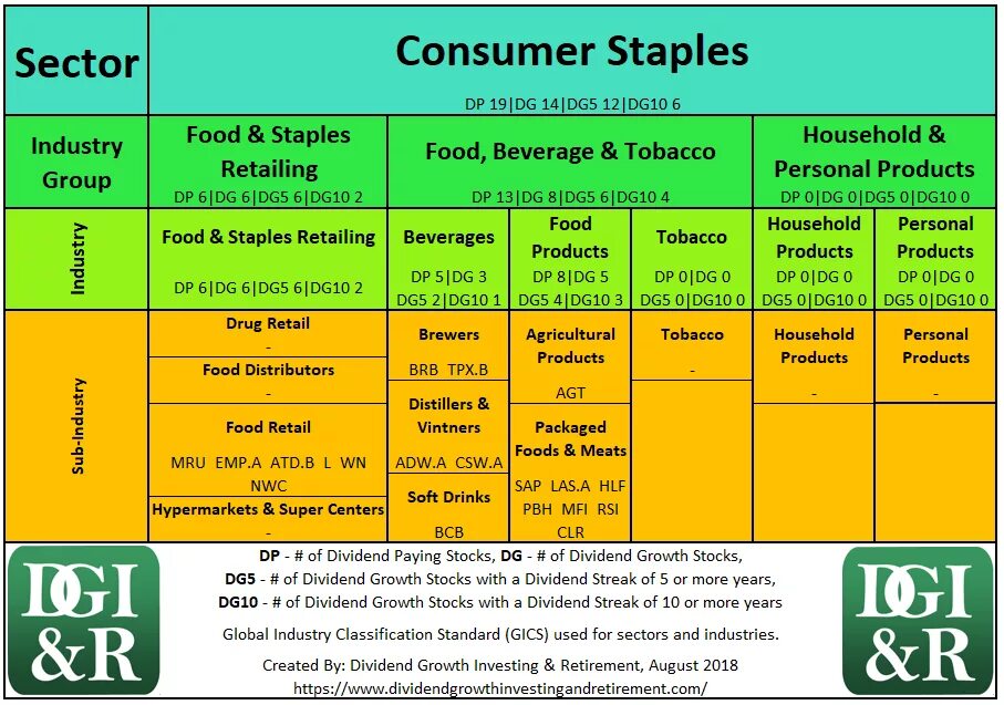 Consumer staples. Sectors of industry. Consumer или Business. Standard industry classification. Classification report