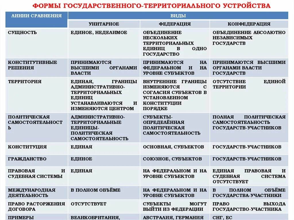 Формы устройства государства таблица. Сравнительная таблица унитарного и федеративного государства. Федерация Конфедерация и унитарное государство таблица. Унитарное государство Федерация и Конфедерация сравнительный анализ. Территория унитарного государства Федерации и Конфедерации таблица.