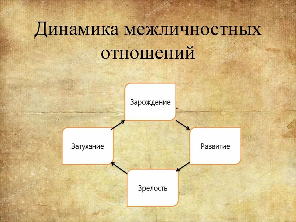 Группа высокого уровня развития где межличностные отношения. Группа высокого уровня развития где межличностные отношения