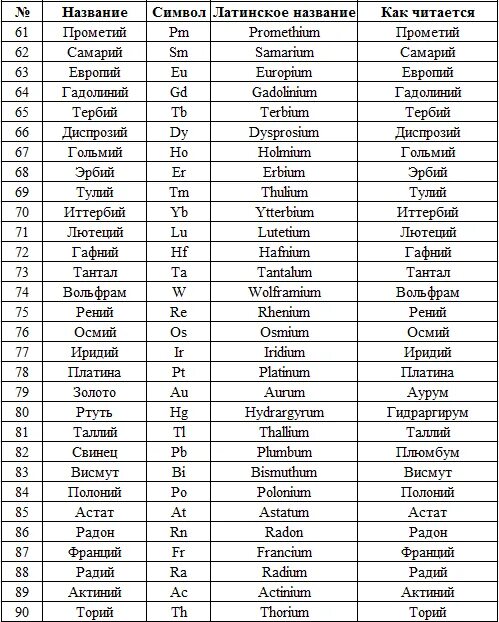 Русское название химических элементов. Таблица Менделеева с названиями элементов и произношением. Произношение хим элементов таблица Менделеева. Как произносить химические элементы таблицы Менделеева. Химические элементы таблица с названием и произношением.