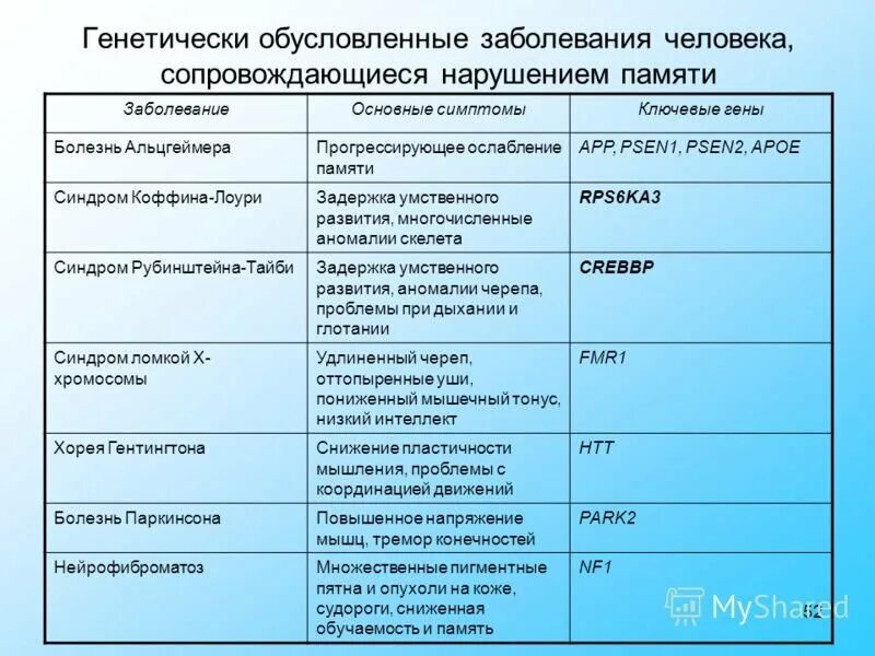 Генные и хромосомные заболевания. Наследственные заболевания человека таблица. Характеристика наследственных болезней человека таблица. Генетические болезни человека таблица. Генные болезни человека таблица.