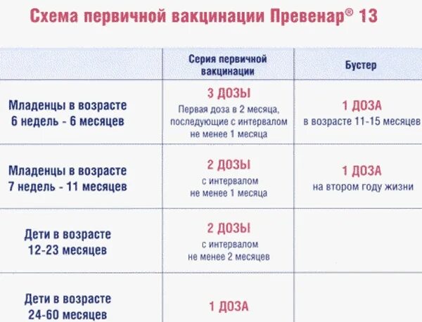 Температура после пентаксима сколько. Вакцинация Превенар схема вакцинации детям. График прививок для детей Превенар 13. Схема прививок Превенар детям. Превенар прививка схема вакцинации детям.