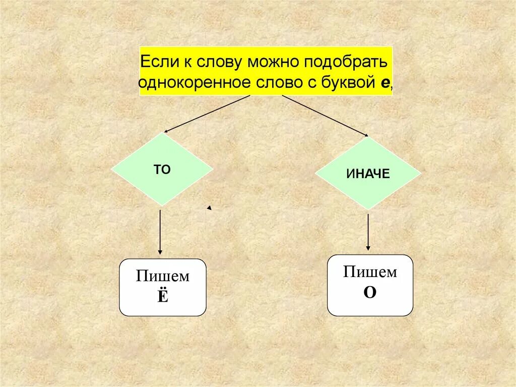 Варианты слов щекам. Однокоренные слова с буквой е. Однокоренные слова с буквой е и ё. Однокоренные слова с буквой е в корне к слову. Челнок однокоренные слова с буквой ё.