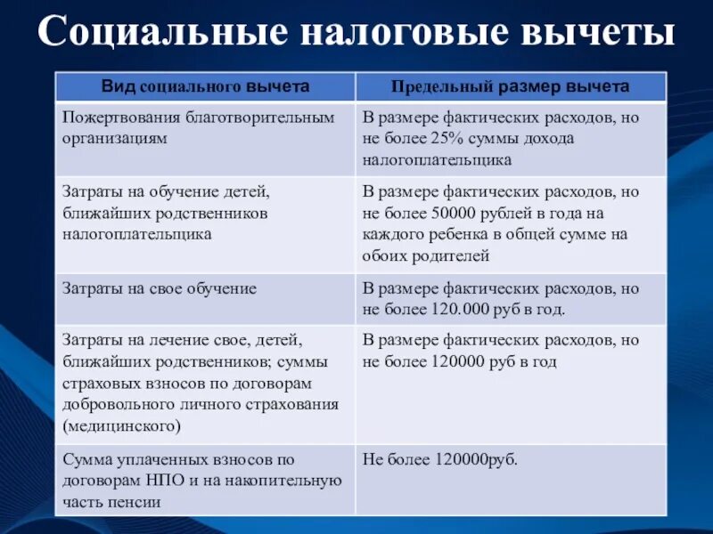 Социальный налоговый вычет. Виды социальных налоговых вычетов. Социальный налоговый вычет презентация. Социальные налоговые вычеты по НДФЛ.