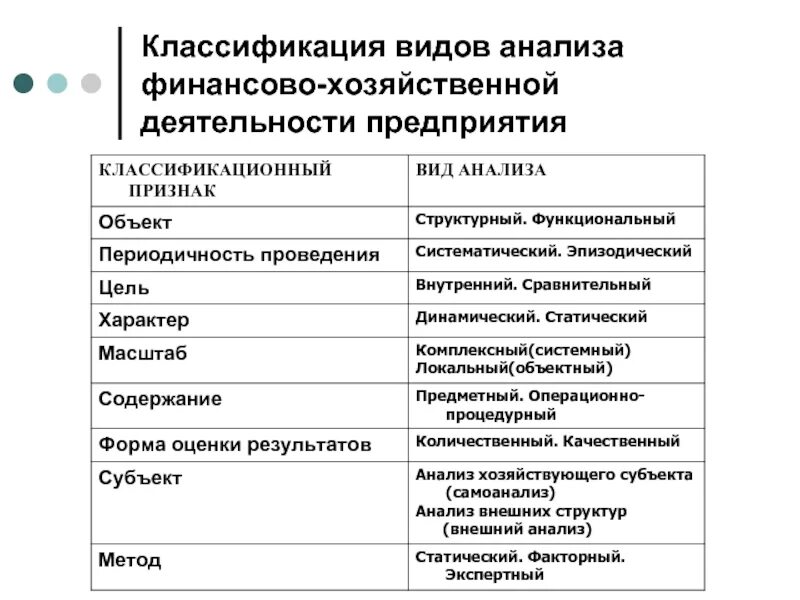 Методы финансово экономического анализа. Классификация видов анализа финансово-хозяйственной деятельности. Методики анализа финансово-хозяйственной деятельности виды. Виды анализа финансово-хозяйственной деятельности предприятия. Виды анализа финансово-хозяйственной деятельности организации.