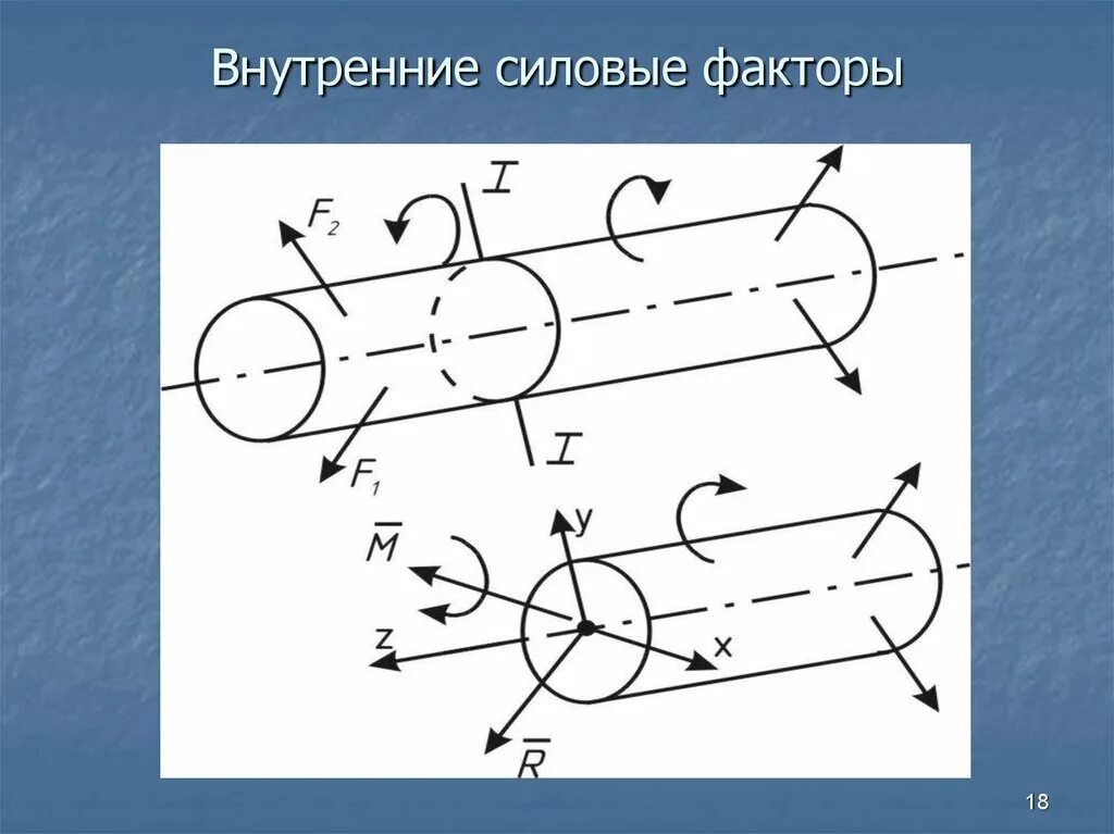 Внутренние силовые факторы при срезе. Косой изгиб внутренние силовые факторы. Растяжения и сжатие внутренние силовые факторы напряжение кратко. Внутренними силовыми факторами называются. Внутренние силовые факторы в сопротивлении материалов.