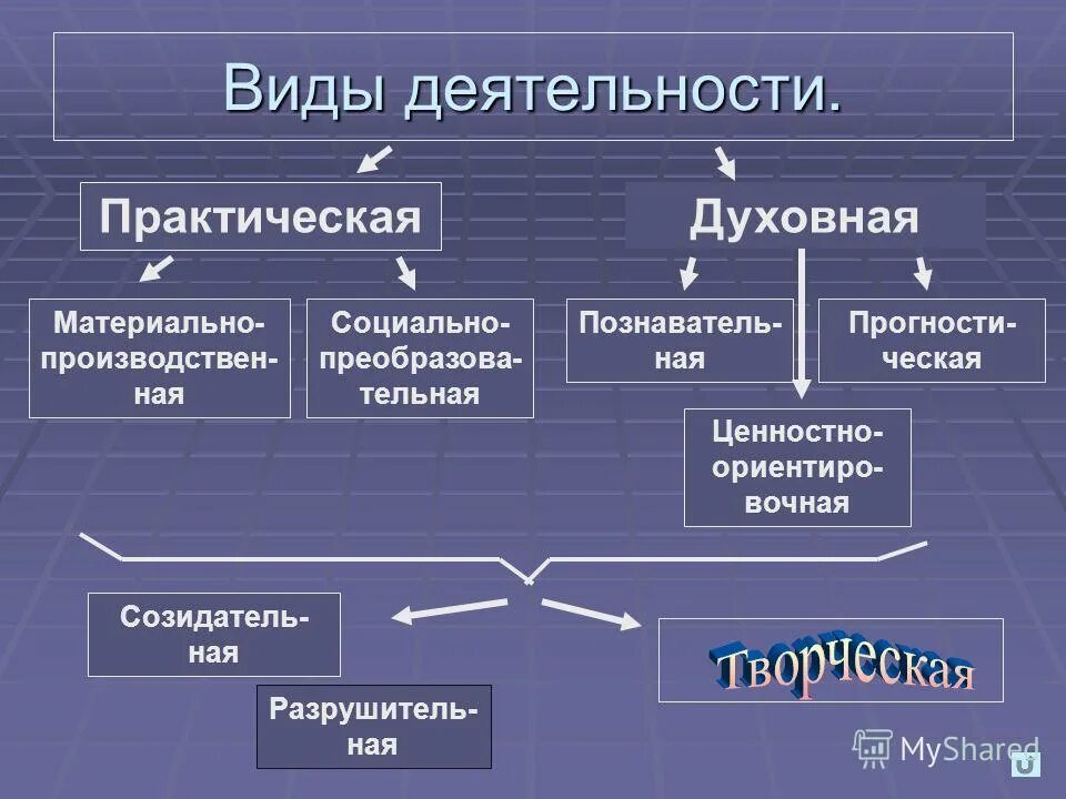 Результат 6 класс обществознание. Классификация видов деятельности Обществознание 10 класс. Виды деятельности Обществознание 10. Типы деятельности Обществознание 10 класс. Формы деятельности Обществознание 10 класс.