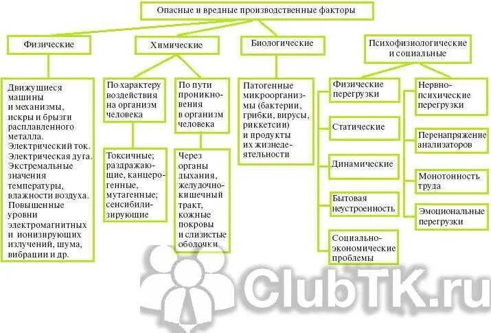 Перечислить группы производственных факторов. Классификация вредных производственных факторов. Группы опасных и вредных производственных факторов делятся на. Производственные факторы таблица. Схему классификации вредных факторов.