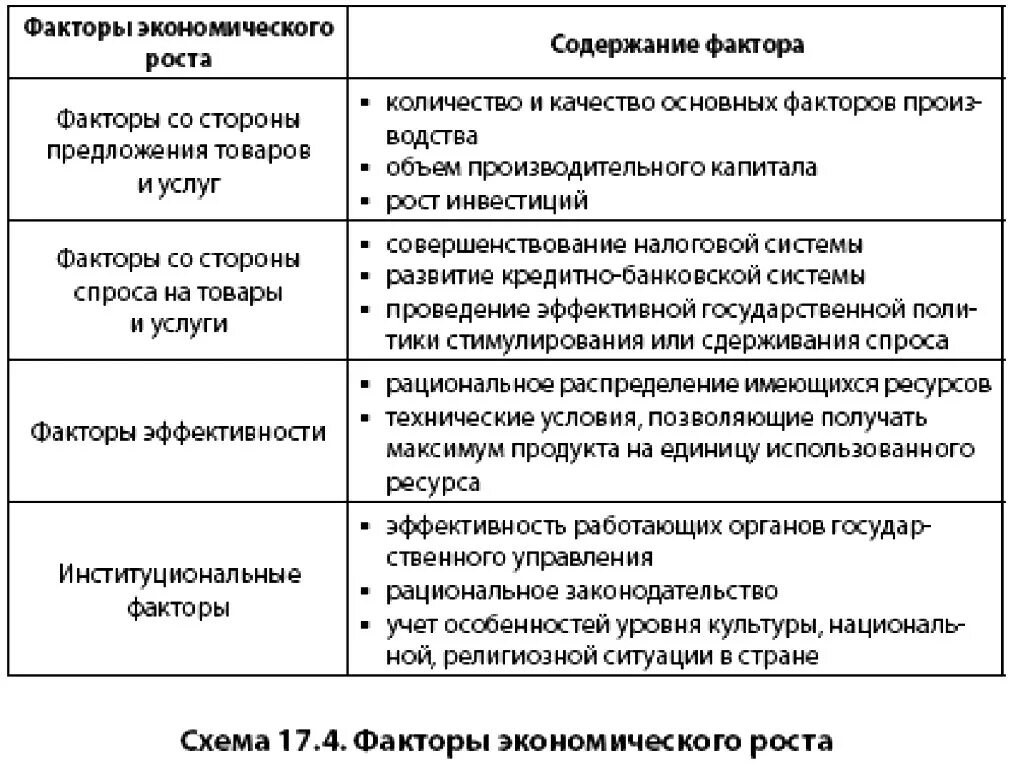 Содержание экономического роста. Факторы экономического роста схема. факторы экономического роста таблица. факторы экономического роста и развития. основные факторы экономического роста.