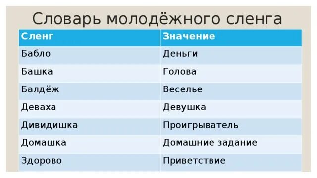 Современные слова. Словарь сленга молодежи. Молодёжный сленг словарь. Словарь молодёжного слэнга.