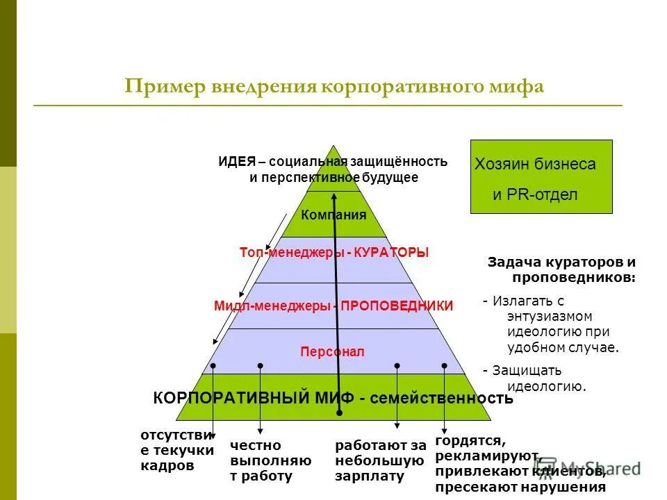 Middle менеджмент. Уровни управления труда менеджера. Топ мидл менеджмент. Middle менеджмент. Основной функцией мидл менеджмента является.