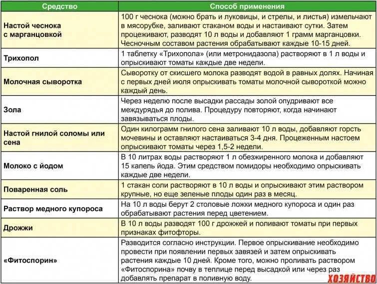 Огурцы йод молоко. Раствор борной кислоты для опрыскивания томатов и огурцов. Как опрыскивать помидоры. Обработка рассады от вредителей. Как развести борную кислоту для опрыскивания.