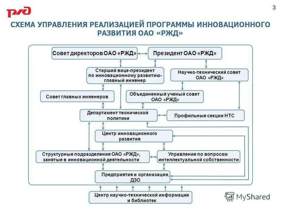 И иных условиях реализации. Схема работы предприятия. Схема технические инновации. Схема проведения работ. Схема управления инновационным проектом.