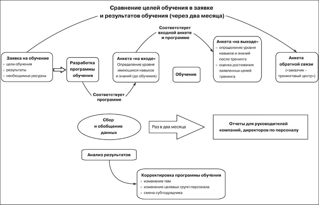 Процесс подготовки кадров. Процесс обучения персонала схема. Схема планирования обучения персонала. Схема процесса организации обучения персонала. Схема обучения персонала пример.