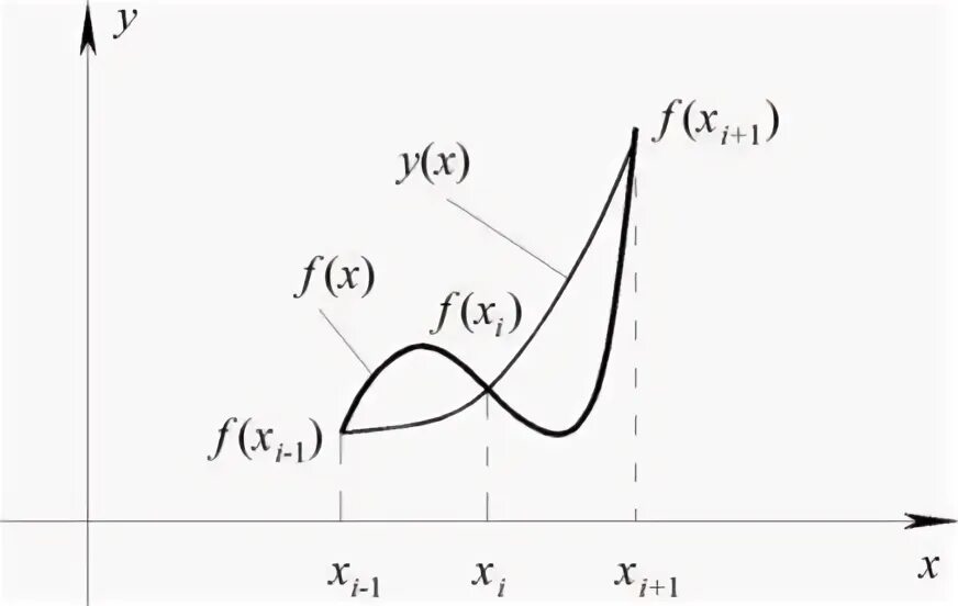 Метод симпсона для вычисления интегралов алгоритм. Интеграл методом симпсона. Формула симпсона численные методы. Формула численного интегрирования метода симпсона. Формула параболы интегрирование.