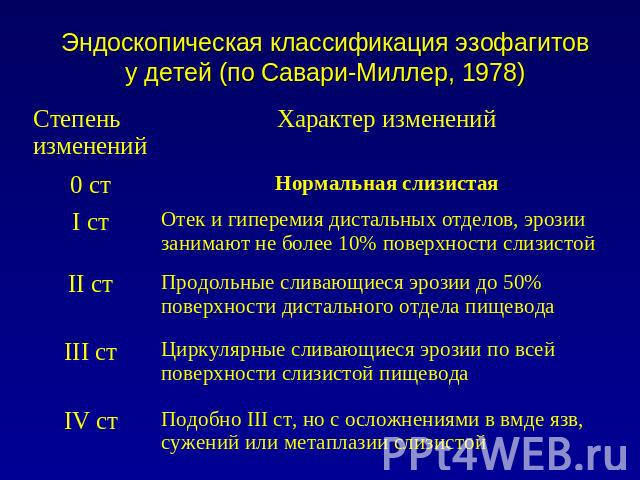 Рефлюкс эзофагит код мкб. Классификация рефлюкс эзофагита Савари Миллер. Рефлюкс эзофагит 0 ст по Savary-Miller. Эзофагит классификация эндоскопическая. Рефлюкс эзофагит эндоскопическая классификация.