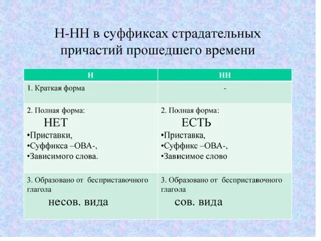 Суффиксы причастий н в форме. Н И НН В суффиксах страдательных причастий. Н И НН В суффиксах страдательных причастий прошедшего времени. Муффиксы страдателтных поичастий арошедгкго времени. Суффиксы страдатеоьных Причастие прошедшего времени.