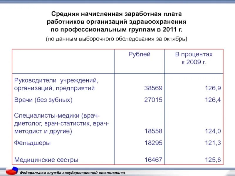 Заработная плата работников службы. Заработная плата сотрудников организации. Оклад в учреждениях здравоохранение. Как начисляется заработная плата работникам медицинской организации. Начисляется зарплата сотруднику организации.