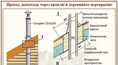 Узлы дымоходов