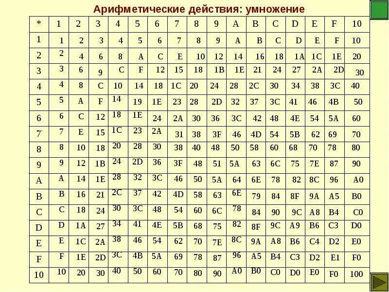 Шестнадцать умножить. Таблица умножения шестнадцатиричной системы счисления. Таблица 16 ричной системы счисления. 16 Тиричная система счисления таблица. Таблица умножения в шестнадцатеричной системе счисления.