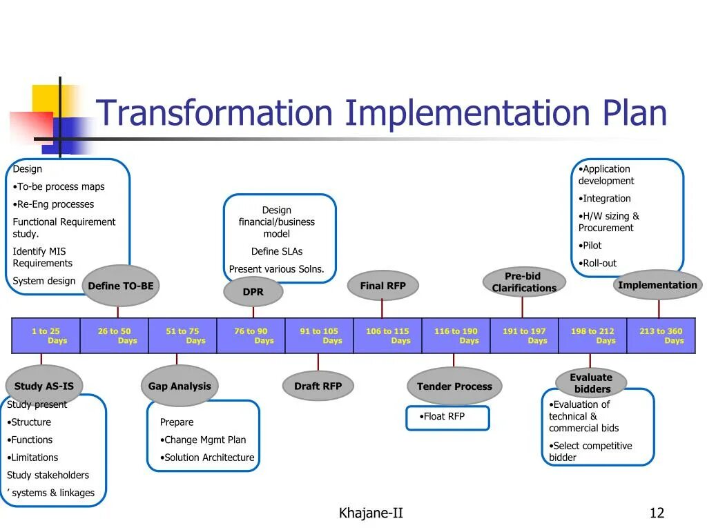 Трансформация и имплементация. Presentation structure. Structure for presentation. Слайд structure of the presentation. Implement plan