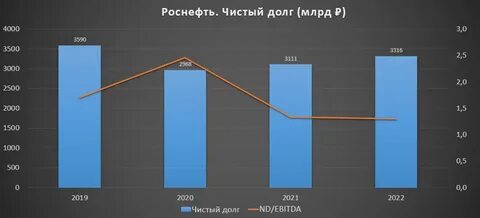 роснефть выплата