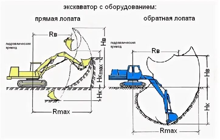 РС 3000 Обратная лопата схема ковш. Схема разработки выемок экскаватором прямая лопата. Ширина ковша экскаватора 0.5 м3 для траншеи. Экскаваторов типа Обратная лопата с емкостью ковша 1,5м3.. Экскаватор обратная лопата вместимость ковша